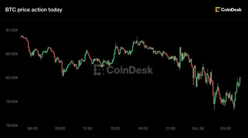 Bitcoin drops below $80,000 as traders de-risk ahead of Fed meeting