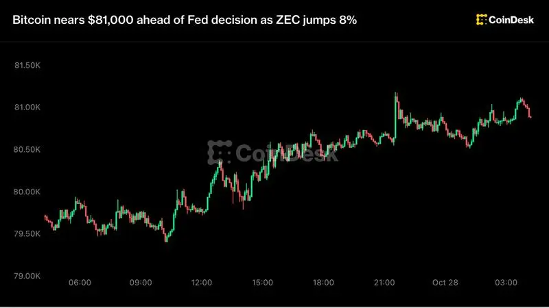 Bitcoin Approaches $81,000 as Fed Decision Looms