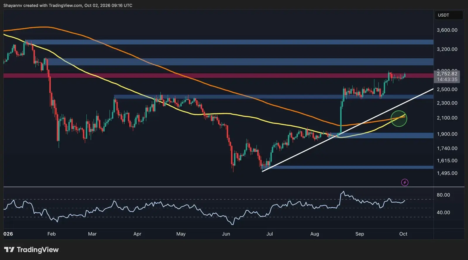 Ethereum trades near $2,750 after weeks of consolidation
