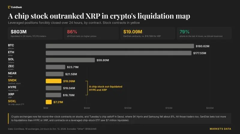 Tokenized SanDisk Bets Suffer Heavy Losses Amid Asia Chip Selloff